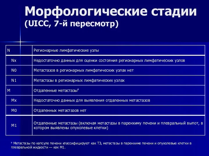 Морфологические стадии (UICC, 7-й пересмотр) а Метастазы по капсуле печени