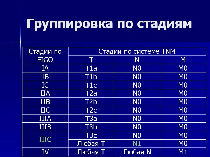 Группировка по стадиям