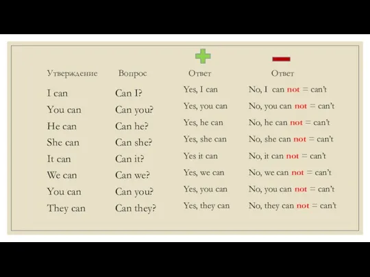 Утверждение Вопрос Ответ Ответ I can You can He can She can It