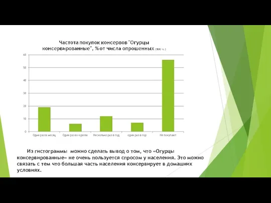 Из гистограммы можно сделать вывод о том, что «Огурцы консервированные»