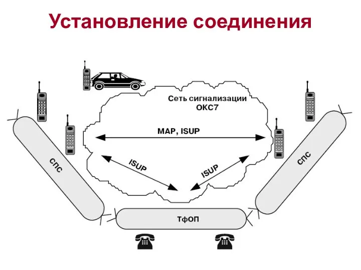 Установление соединения