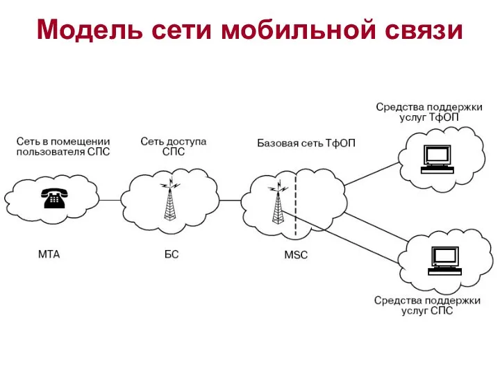 Модель сети мобильной связи