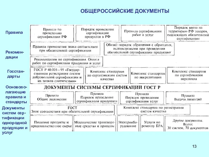 ОБЩЕРОССИЙСКИЕ ДОКУМЕНТЫ Правила Рекомен- дации Госстан- дарты Основопо- лагающие правила и стандарты Документы