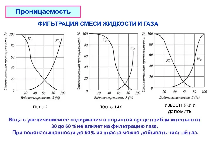 Проницаемость ФИЛЬТРАЦИЯ СМЕСИ ЖИДКОСТИ И ГАЗА песок песчаник известняки и