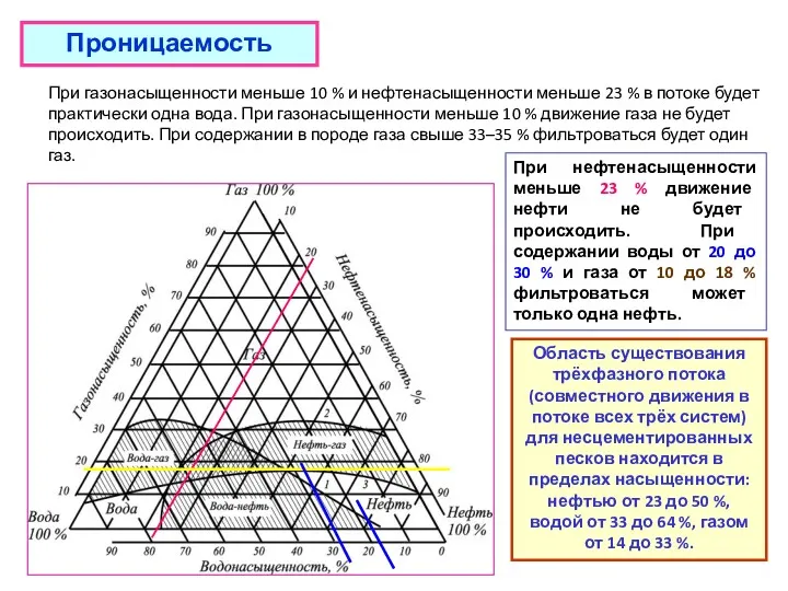 Проницаемость При газонасыщенности меньше 10 % и нефтенасыщенности меньше 23