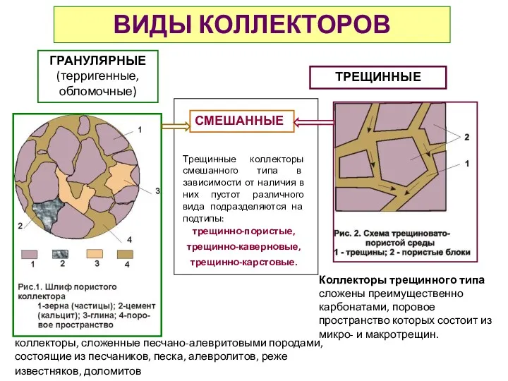 ВИДЫ КОЛЛЕКТОРОВ ГРАНУЛЯРНЫЕ (терригенные, обломочные) ТРЕЩИННЫЕ СМЕШАННЫЕ Коллекторы трещинного типа