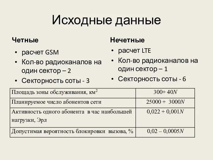 Исходные данные Четные расчет GSM Кол-во радиоканалов на один сектор – 2 Секторность