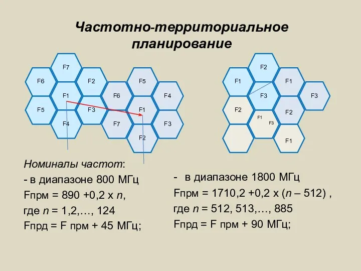 Частотно-территориальное планирование Номиналы частот: - в диапазоне 800 МГц Fпрм = 890 +0,2