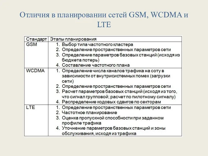 Отличия в планировании сетей GSM, WCDMA и LTE