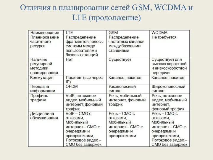 Отличия в планировании сетей GSM, WCDMA и LTE (продолжение)