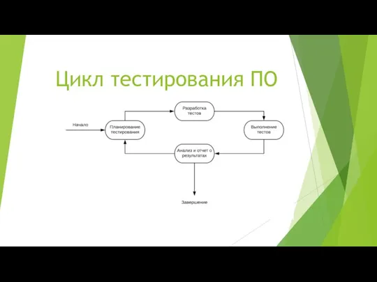 Цикл тестирования ПО