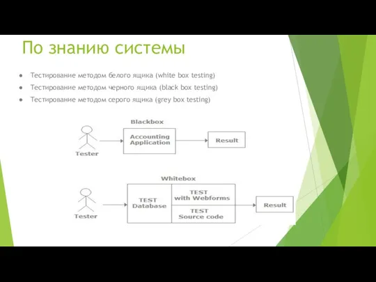 По знанию системы Тестирование методом белого ящика (white box testing) Тестирование методом черного