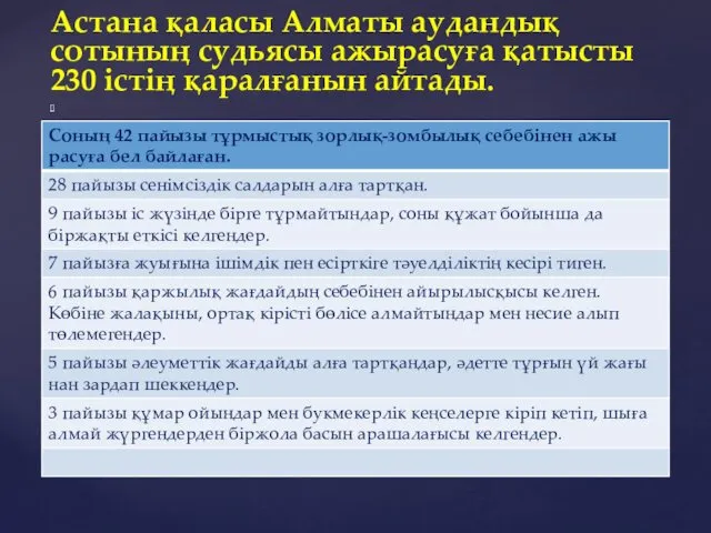 Астана қаласы Алматы аудан­­­­­дық сотының судьясы ажырасуға қатысты 230 істің қаралғанын айтады.