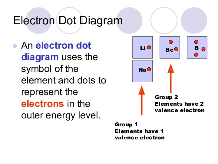 Electron Dot Diagram An electron dot diagram uses the symbol