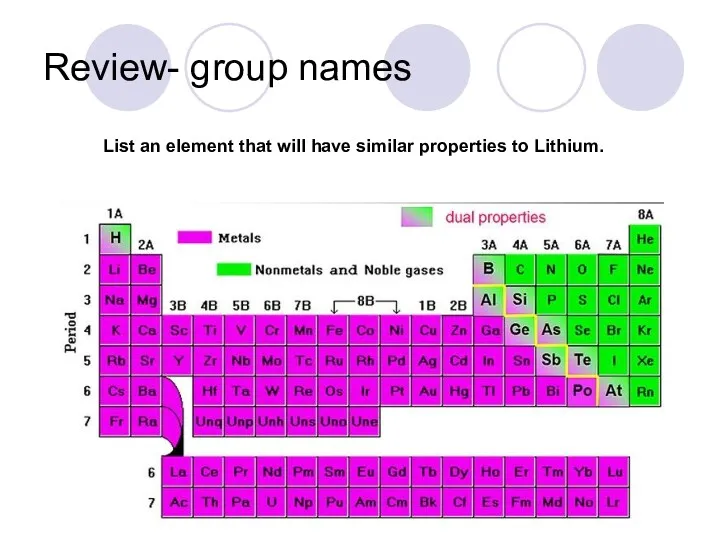 Review- group names List an element that will have similar properties to Lithium.