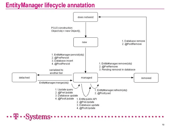 EntityManager lifecycle annatation