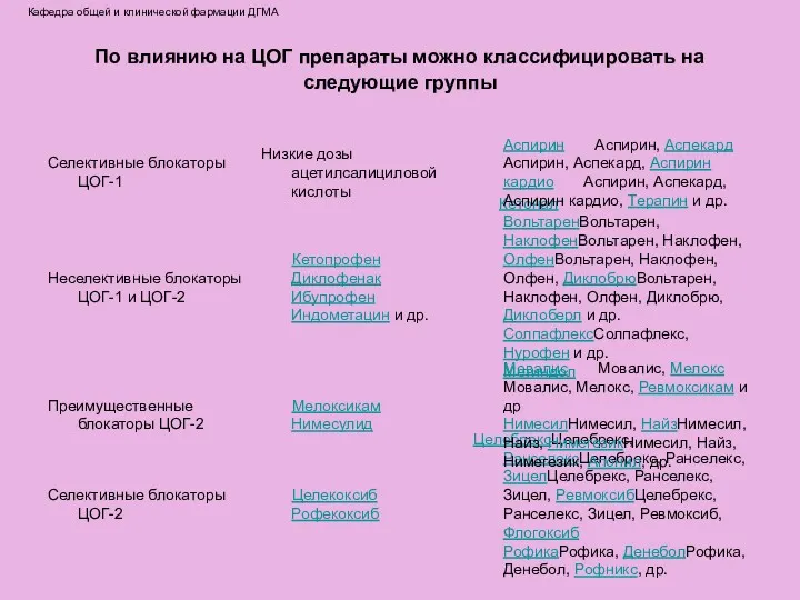 По влиянию на ЦОГ препараты можно классифицировать на следующие группы