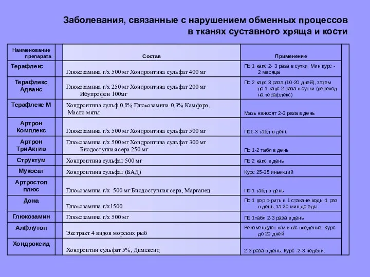 Заболевания, связанные с нарушением обменных процессов в тканях cycтавного хряща и кости