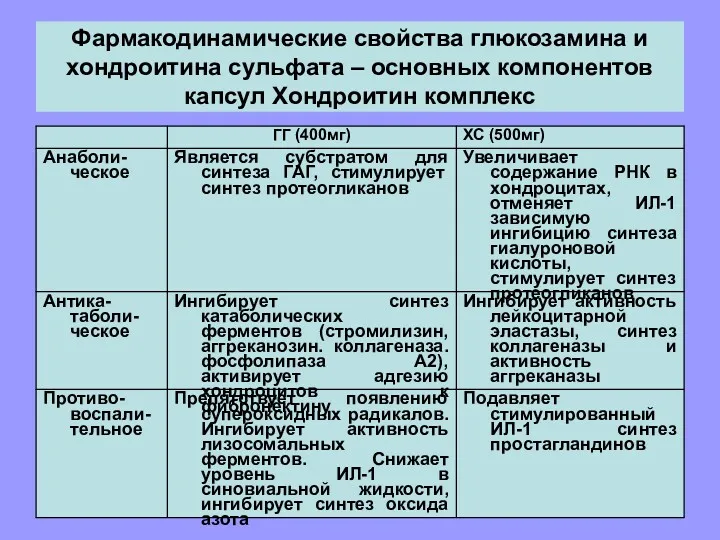 Фармакодинамические свойства глюкозамина и хондроитина сульфата – основных компонентов капсул Хондроитин комплекс