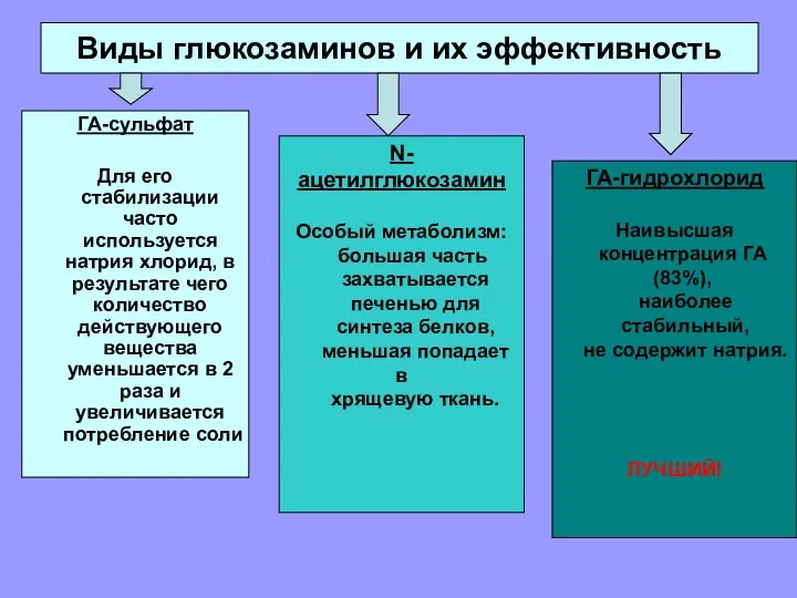 Виды глюкозаминов и их эффективность ГА-сульфат Для его стабилизации часто