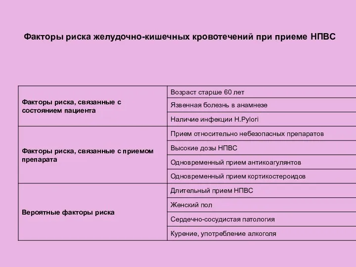 Факторы риска желудочно-кишечных кровотечений при приеме НПВС