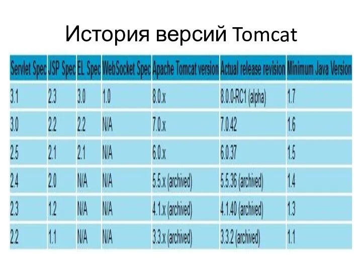 История версий Tomcat