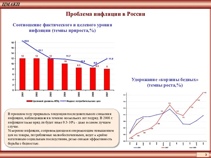 ЦМАКП Проблема инфляции в России Соотношение фактического и целевого уровня