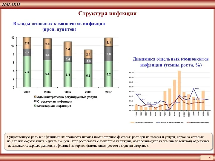 ЦМАКП Структура инфляции Вклады основных компонентов инфляции (проц. пунктов) Существенную