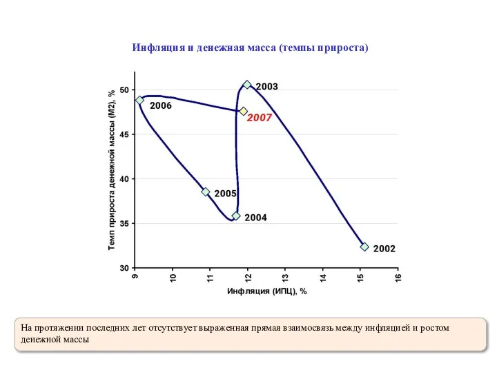 Инфляция и денежная масса (темпы прироста) На протяжении последних лет