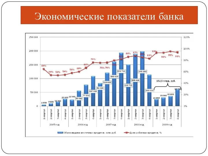 Экономические показатели банка