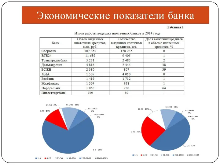 Экономические показатели банка