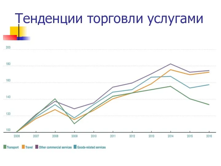 Тенденции торговли услугами