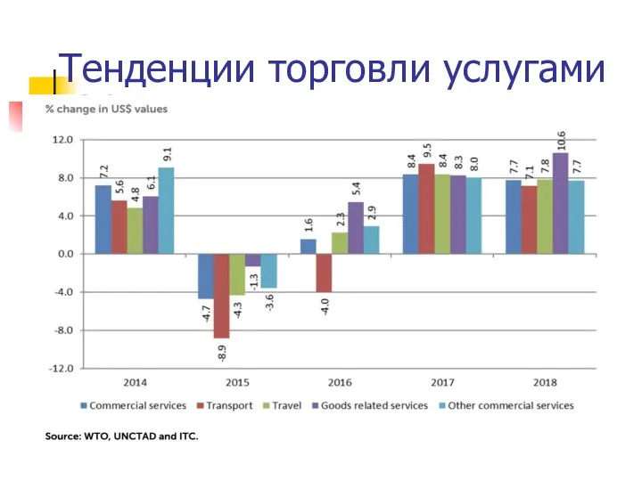 Тенденции торговли услугами