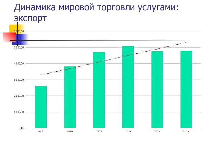 Динамика мировой торговли услугами: экспорт