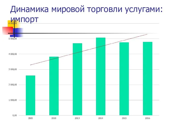 Динамика мировой торговли услугами: импорт