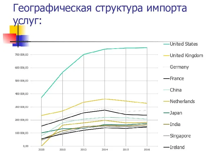 Географическая структура импорта услуг: