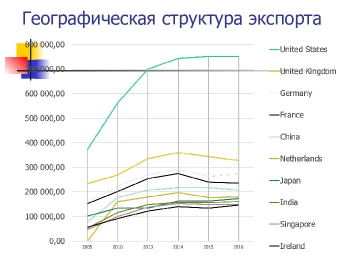 Географическая структура экспорта