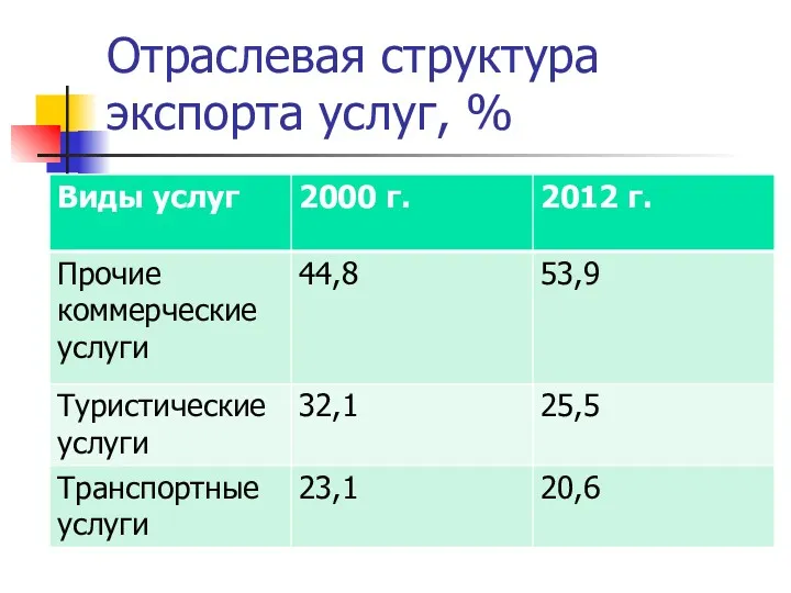 Отраслевая структура экспорта услуг, %