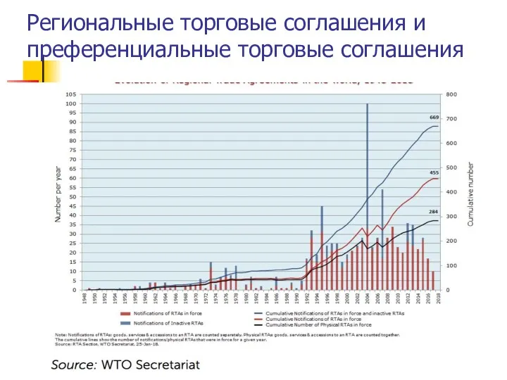 Региональные торговые соглашения и преференциальные торговые соглашения