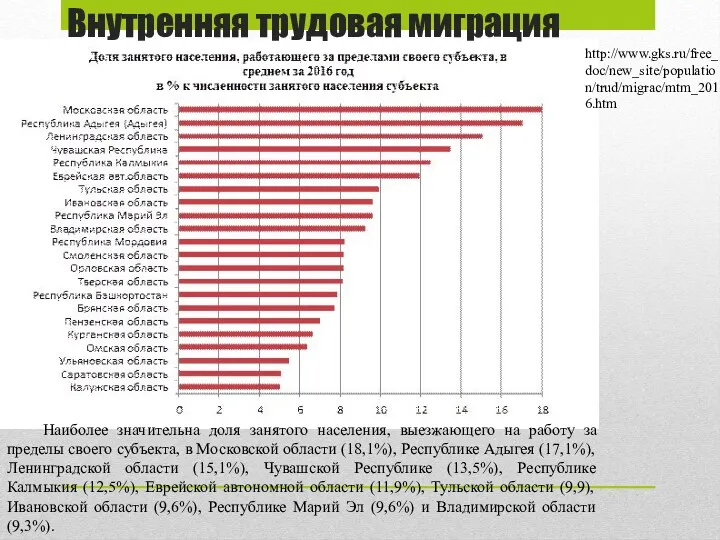 Внутренняя трудовая миграция Наиболее значительна доля занятого населения, выезжающего на