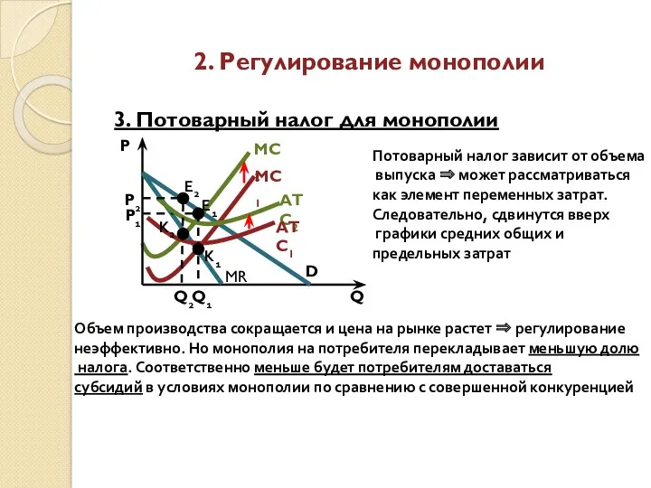 2. Регулирование монополии 3. Потоварный налог для монополии D P1