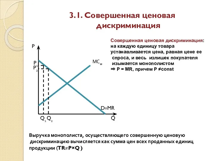 3.1. Совершенная ценовая дискриминация МСм D=MR Q Q2 P2 P