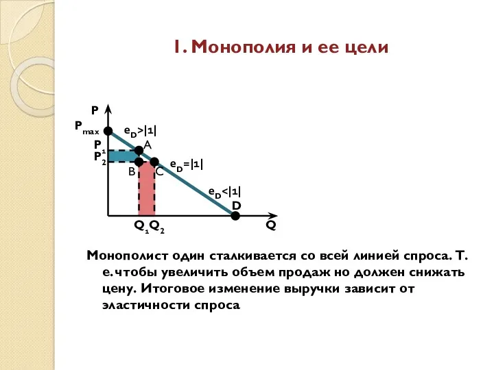 1. Монополия и ее цели Монополист один сталкивается со всей