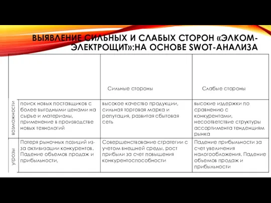 ВЫЯВЛЕНИЕ СИЛЬНЫХ И СЛАБЫХ СТОРОН «ЭЛКОМ-ЭЛЕКТРОЩИТ»:НА ОСНОВЕ SWOT-АНАЛИЗА Сильные стороны Слабые стороны возможности угрозы