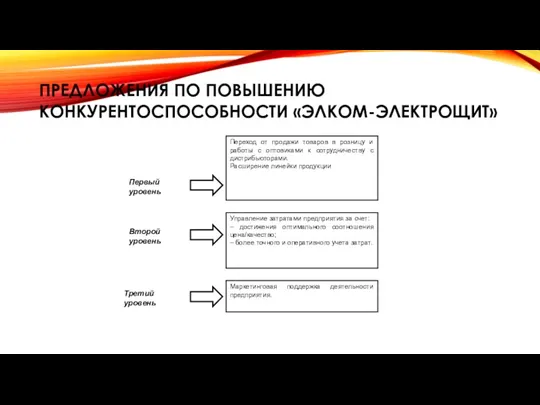 ПРЕДЛОЖЕНИЯ ПО ПОВЫШЕНИЮ КОНКУРЕНТОСПОСОБНОСТИ «ЭЛКОМ-ЭЛЕКТРОЩИТ»