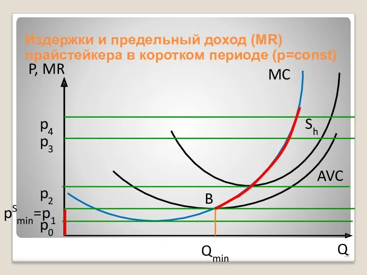 Издержки и предельный доход (MR) прайстейкера в коротком периоде (p=const)