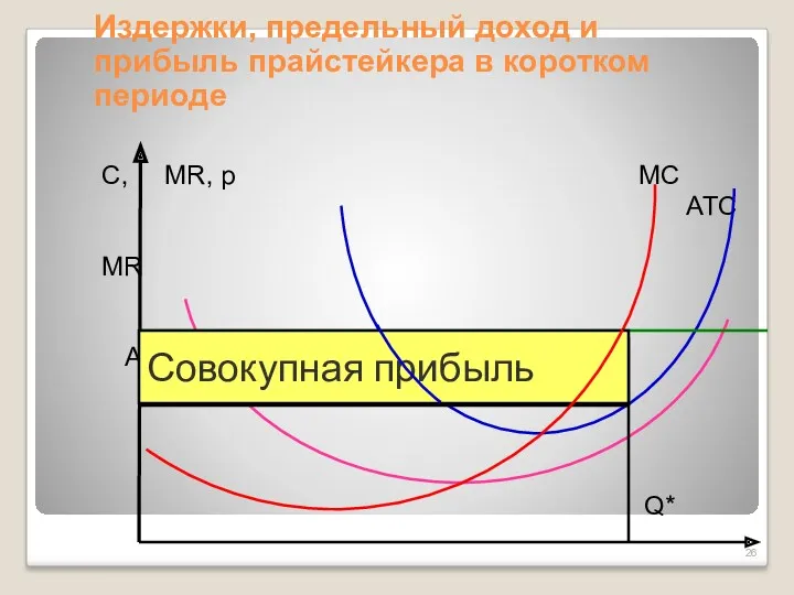 Издержки, предельный доход и прибыль прайстейкера в коротком периоде С,