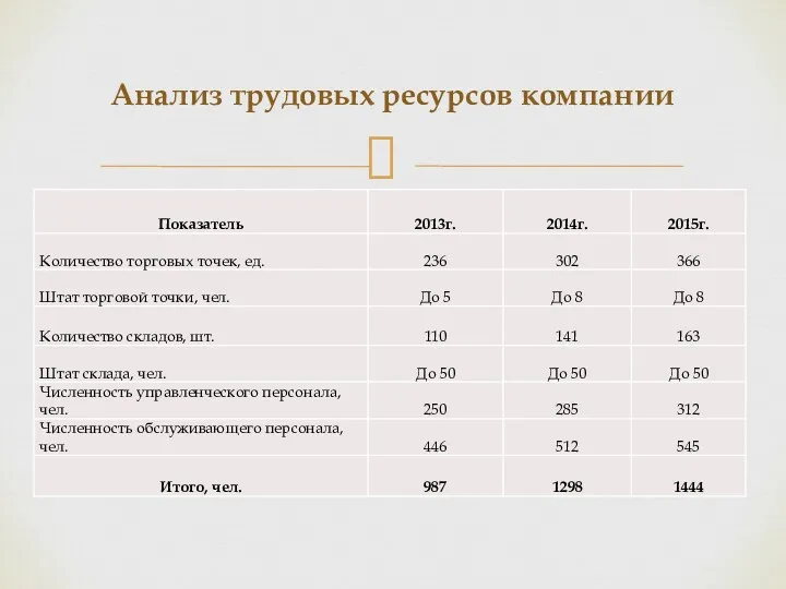 Анализ трудовых ресурсов компании