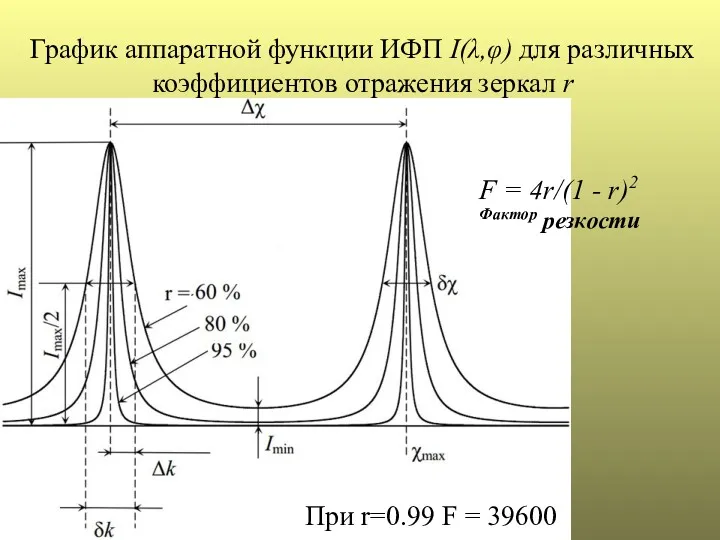 График аппаратной функции ИФП I(λ,φ) для различных коэффициентов отражения зеркал