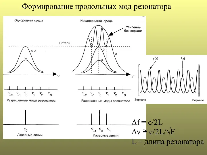 Формирование продольных мод резонатора Δf = c/2L Δν ≅ c/2L/√F L – длина резонатора